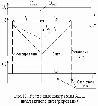 АЦП многотактного интегрирования