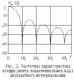 АЦП многотактного интегрирования