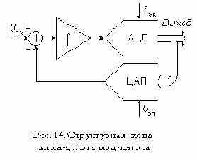 Сигма-дельта АЦП