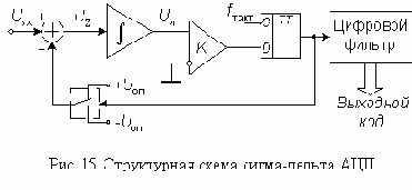 Сигма-дельта АЦП