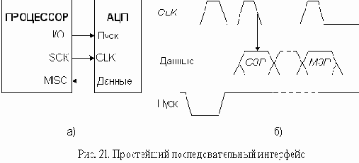 АЦП с последовательным интерфейсом выходных данных