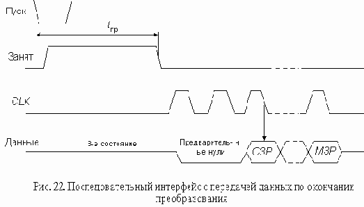 АЦП с последовательным интерфейсом выходных данных