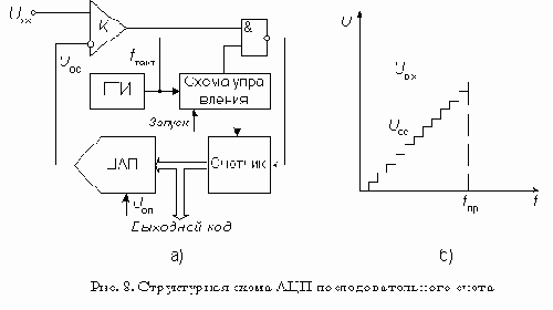 АЦП последовательного счета
