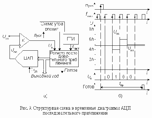 АЦП последовательного приближения